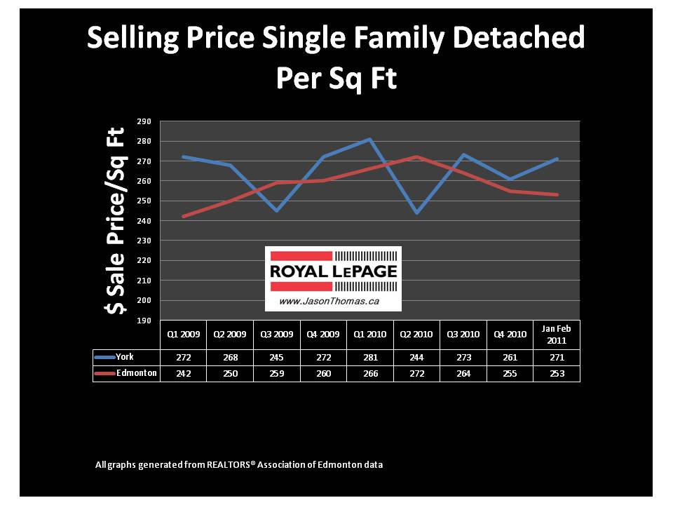 York Edmonton real estate average sale price per square foot 2011